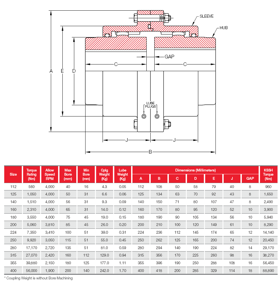 Gear Coupling Chart